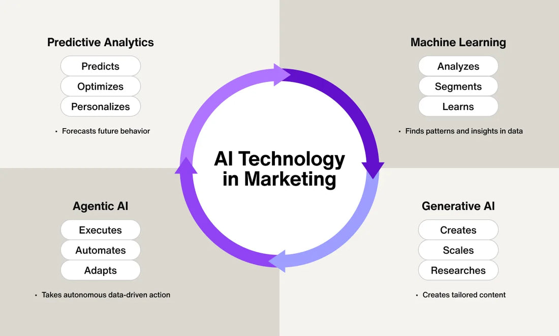 Predictive Analytics in Marketing: How AI Forecasts Campaign Success
