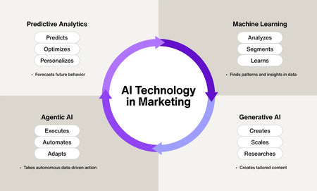 Predictive Analytics in Marketing: How AI Forecasts Campaign Success