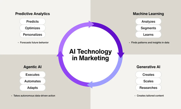 Predictive Analytics in Marketing: How AI Forecasts Campaign Success