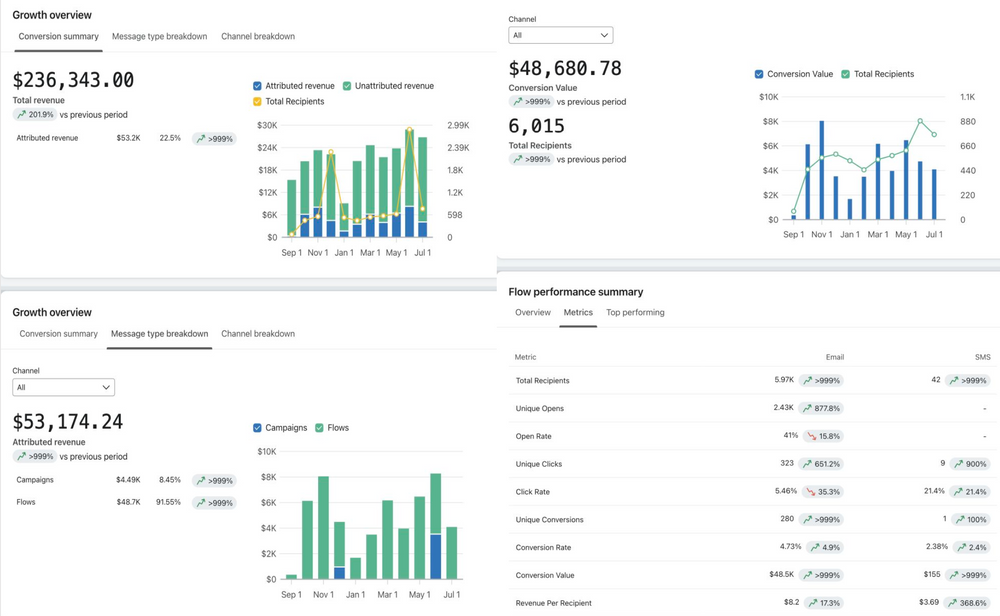 Launch & Optimization