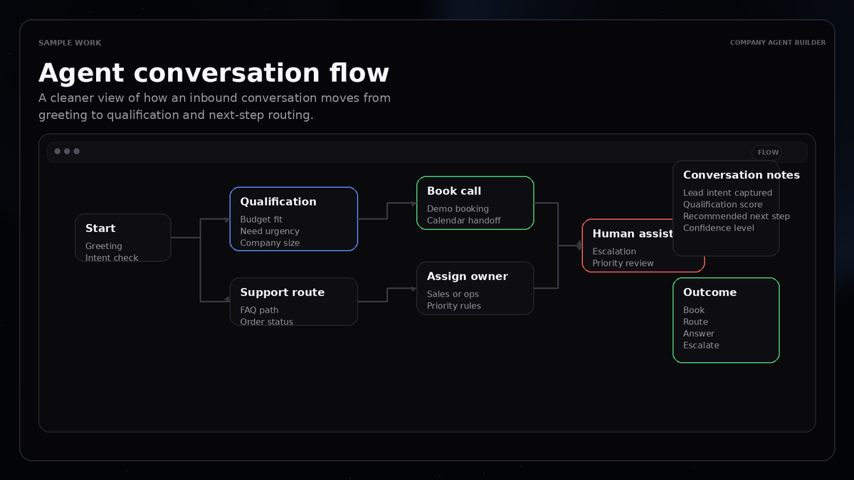 Agent Flow Examples Agent conversation flow