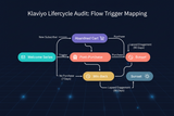 Flow Trigger Mapping Claude Skill — Klaviyo Lifecycle Audit