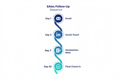 Follow-Up Cadence Claude Skill — Sales Sequence Template