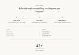 Ink & Line Shopify section preview — an editorial-style page with a three-step numbered process row connected by thin curved lines, a Before/After comparison split, and a large 42+ stat callout with an underline squiggle, all on cream paper with black serif type