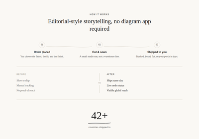 Ink & Line Shopify section preview — an editorial-style page with a three-step numbered process row connected by thin curved lines, a Before/After comparison split, and a large 42+ stat callout with an underline squiggle, all on cream paper with black serif type