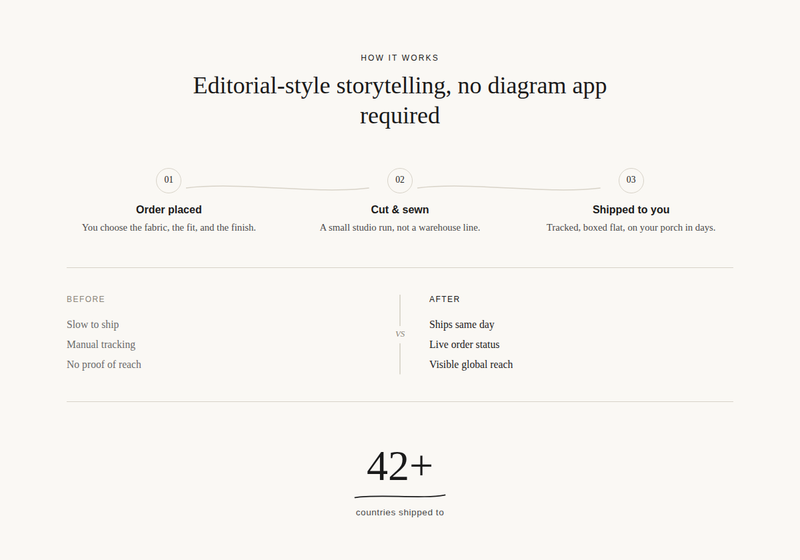 Ink & Line Shopify section preview — an editorial-style page with a three-step numbered process row connected by thin curved lines, a Before/After comparison split, and a large 42+ stat callout with an underline squiggle, all on cream paper with black serif type