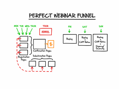 How to Set Up an Automated Webinar Sales Funnel