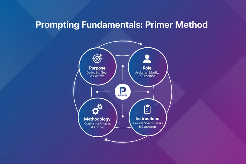 Prompting Methodology Prompting Fundamentals: Primer Method