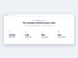 Trust Metrics Dashboard Shopify section preview — four animated stat cards showing orders shipped, rating, delivery rate, and response time