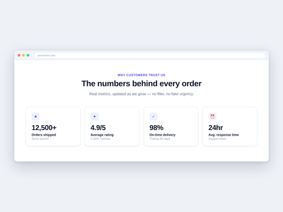 Trust Metrics Dashboard Shopify section preview — four animated stat cards showing orders shipped, rating, delivery rate, and response time