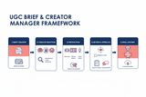 UGC Brief & Creator Manager UGC Production and Approval Framework
